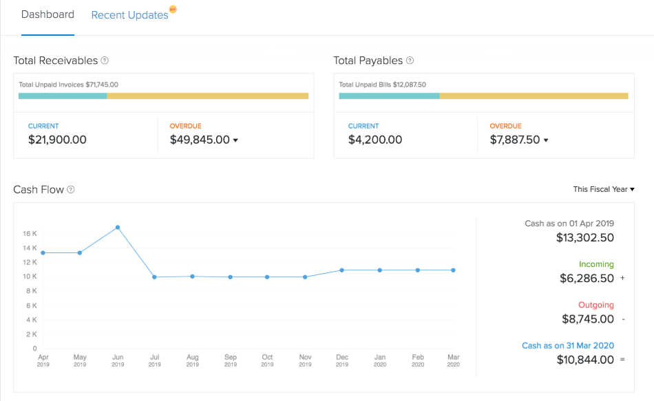 Zoho Books Dashboard